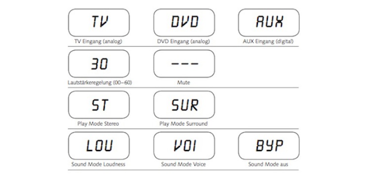 Übersichtliche Funktionsübersicht. Nach Auswahl de gewünschten Quelle, wird diese ("TV", "DVD" oder "AUX") im Display angezeigt. Selbiges gilt für die Änderung der momentanen Lautstärke und des Wiedergabemodi.