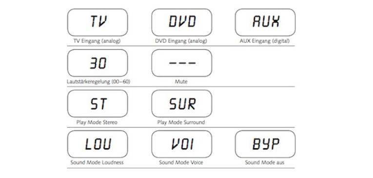 Übersichtliche Funktionsübersicht. Nach Auswahl de gewünschten Quelle, wird diese ("TV", "DVD" oder "AUX") im Display angezeigt. Selbiges gilt für die Änderung der momentanen Lautstärke und des Wiedergabemodi. 