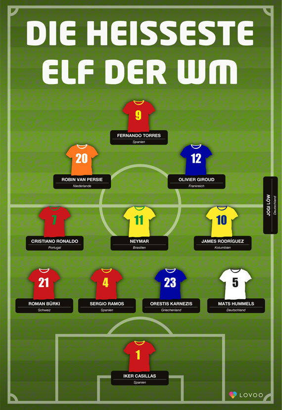 Wenn die Frauen ein WM-Team aufstellen dürften, würde es fast nur aus Torhütern und Stürmern bestehen. Das wäre sportlich sicherlich fatal, optisch jedoch eine Glanzleistung.