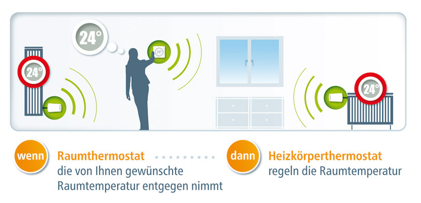 Praktisch: über das kleine Raumthermostat lässt sich beispielsweise der Heizkörper automatisieren.