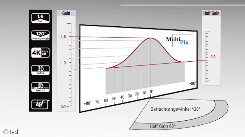 Höherer Reflektionsfaktor Gain 1,6 mit exzellenter Off-Axis Farbwiedergabe